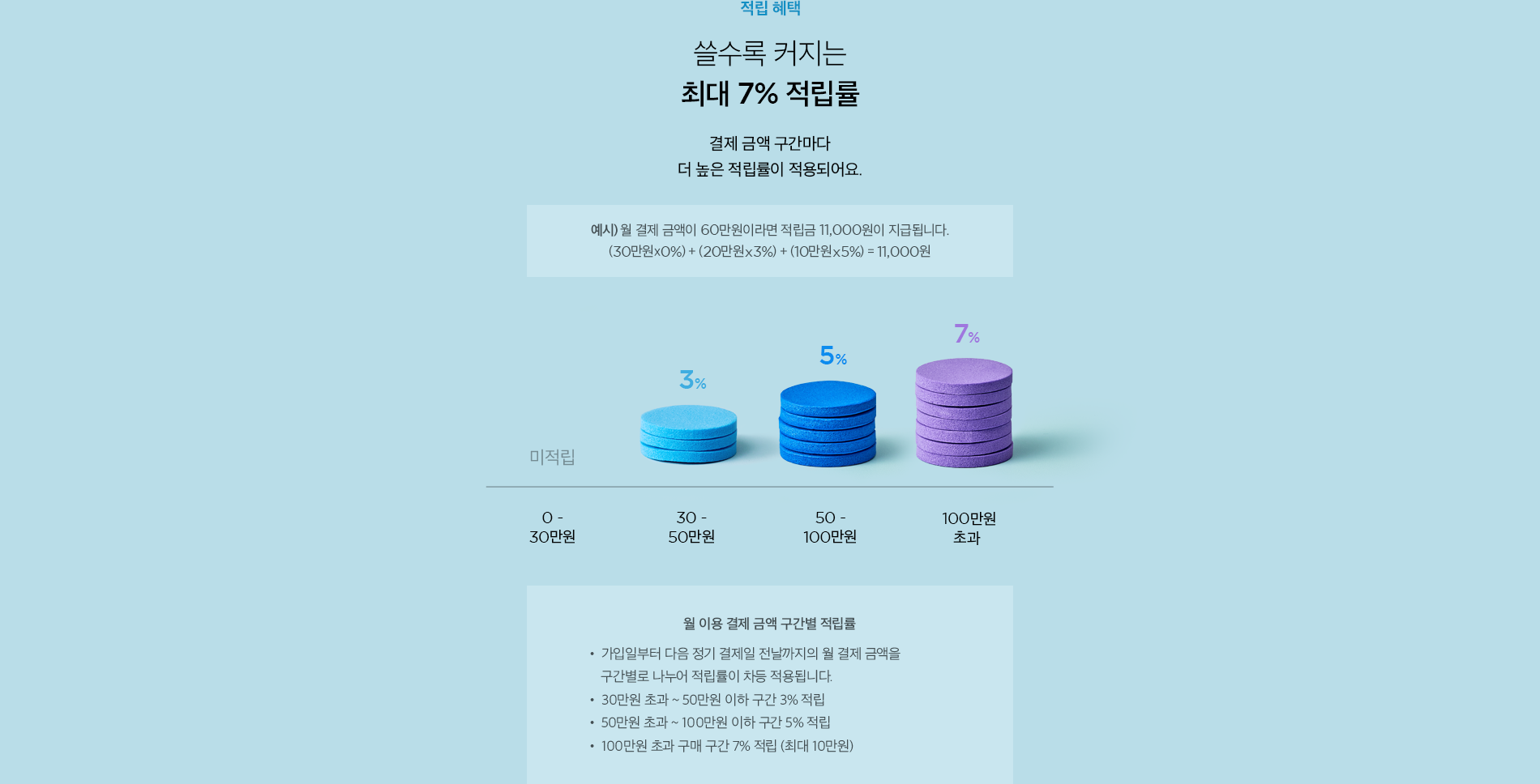 쓸수록 커지는 최대 7% 적립률